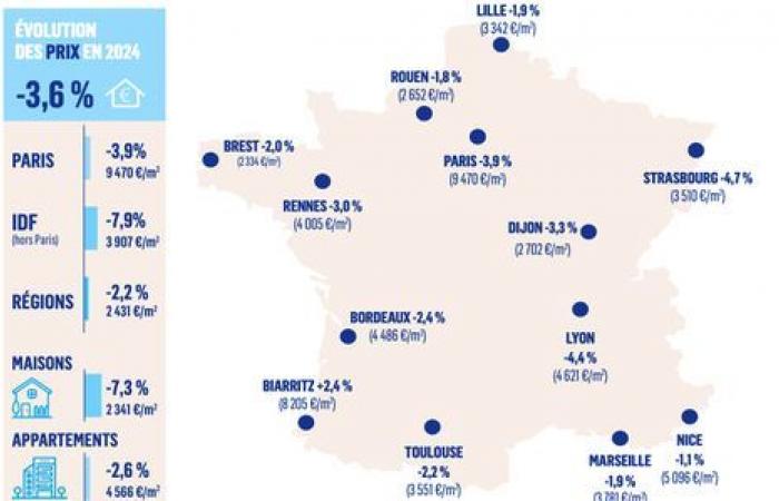 Los precios aumentaron ligeramente en Lyon en diciembre