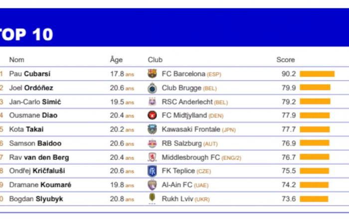 Stroeykens, Epolo, Seys… Muchos jugadores de la Pro League entre los jugadores más prometedores del planeta