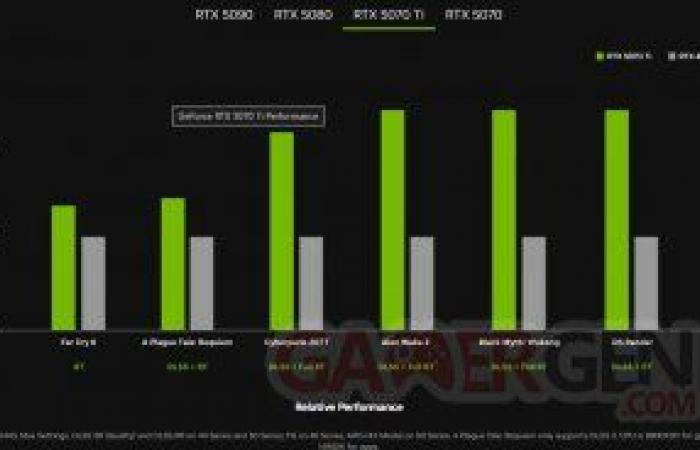 NVIDIA formaliza las RTX 5090, 5080, 5070 Ti y 5070, ¡cuenta con 2.349€ para las más potentes!