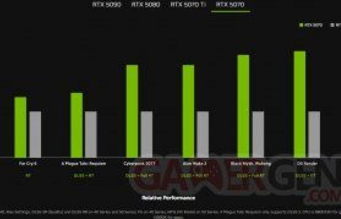 NVIDIA formaliza las RTX 5090, 5080, 5070 Ti y 5070, ¡cuenta con 2.349€ para las más potentes!