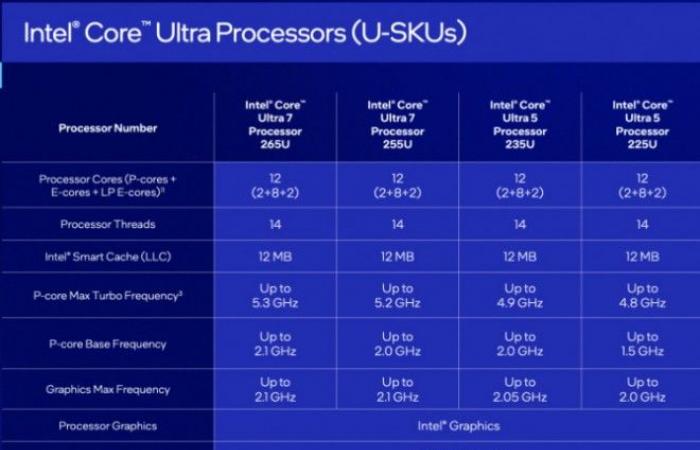 Intel en CES 2025 – La revolución de los procesadores de la serie Core Ultra 200