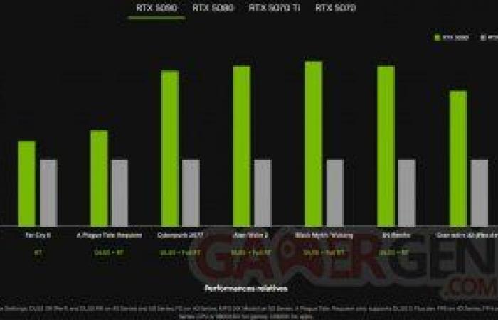 NVIDIA formaliza las RTX 5090, 5080, 5070 Ti y 5070, ¡cuenta con 2.349€ para las más potentes!