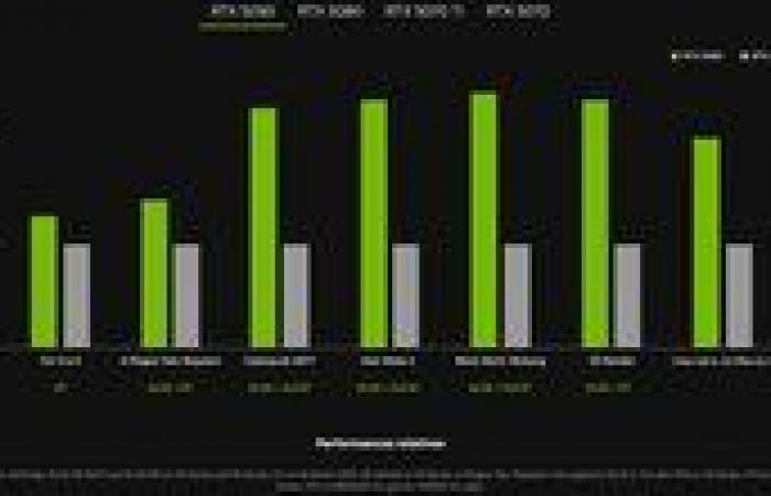 RTX 5090, 5080 y 5070: ¡NVIDIA golpea fuerte con precios agresivos! | xbox