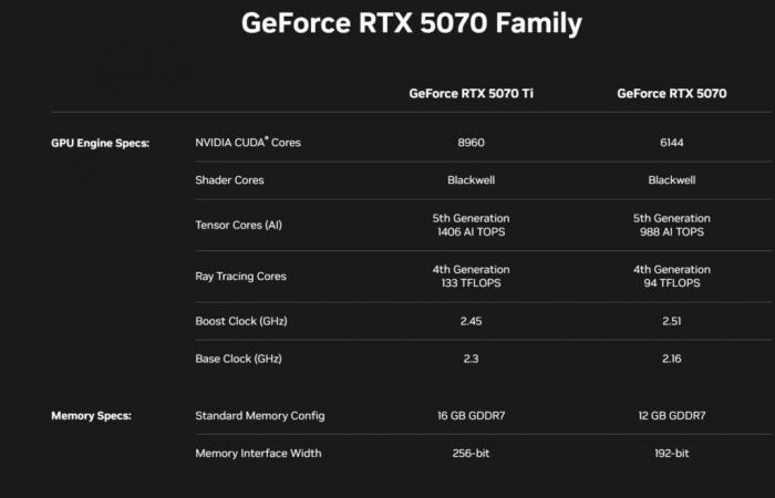 Las tarjetas RTX 5070 se benefician de un aumento masivo en el rendimiento y, al mismo tiempo, siguen siendo en su mayoría asequibles. –