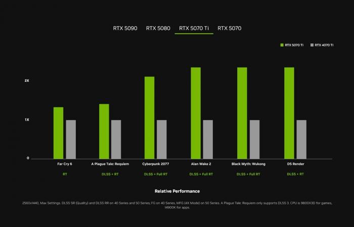 Revelada la GeForce RTX 50, NVIDIA apuesta todo por la inteligencia artificial