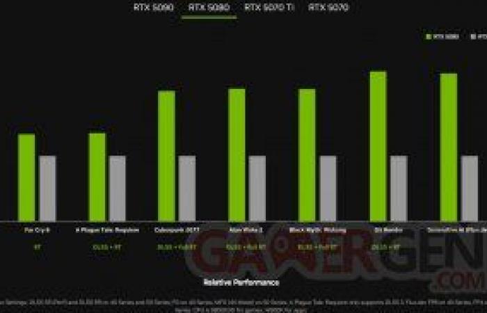 NVIDIA formaliza las RTX 5090, 5080, 5070 Ti y 5070, ¡cuenta con 2.349€ para las más potentes!