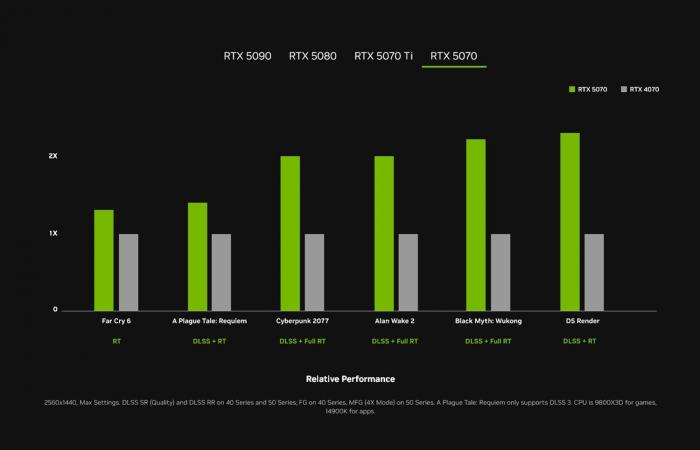 Revelada la GeForce RTX 50, NVIDIA apuesta todo por la inteligencia artificial