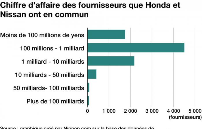 Fusión de Honda y Nissan: más de 9.000 proveedores en común