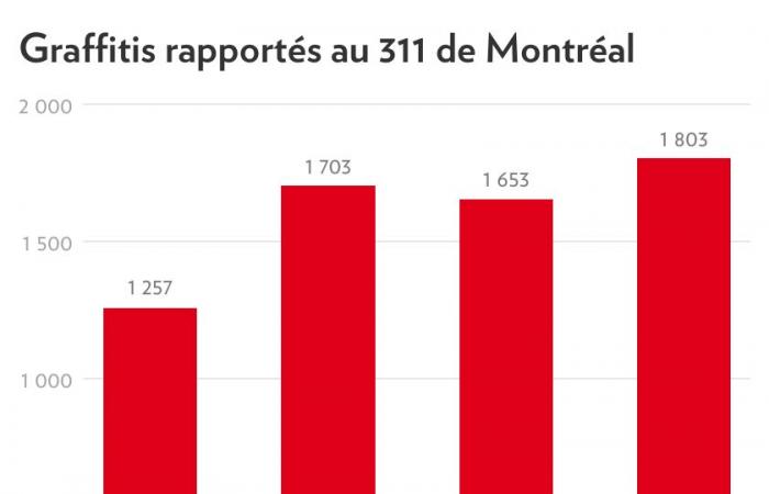 “Se convirtió en el Salvaje Oeste” | El número de graffitis aumenta en Montreal