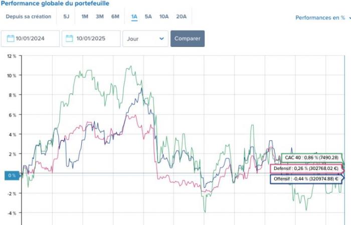 Una ventana de oportunidad favorable a los valores franceses – 10/01/2025 a las 11:34