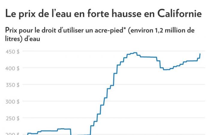 Incendios y sequías en California | El valor del agua catapultado a los mercados