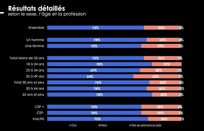 El 72% de los franceses cree que Francia debe congelar los bienes de los dignatarios argelinos que residen en su territorio