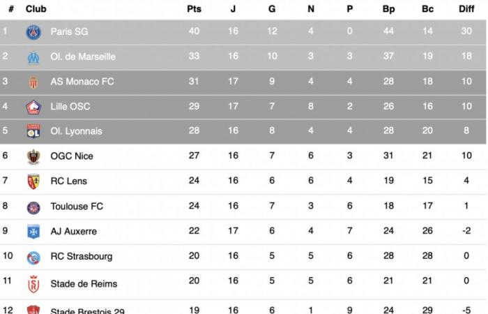 Un punto para el Nantes que devuelve a ASSE a la posición de barrera