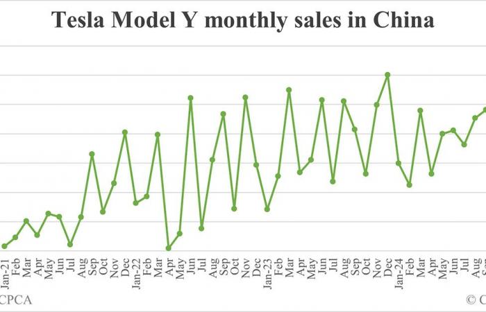 ÚLTIMA HORA: Tesla lanza el Model Y renovado en China