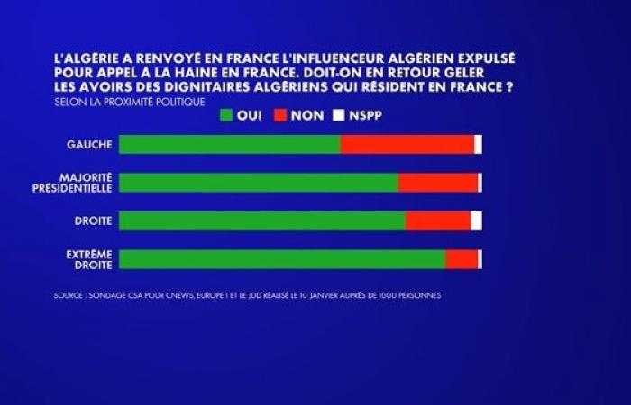 El 72% de los franceses cree que Francia debe congelar los bienes de los dignatarios argelinos que residen en su territorio