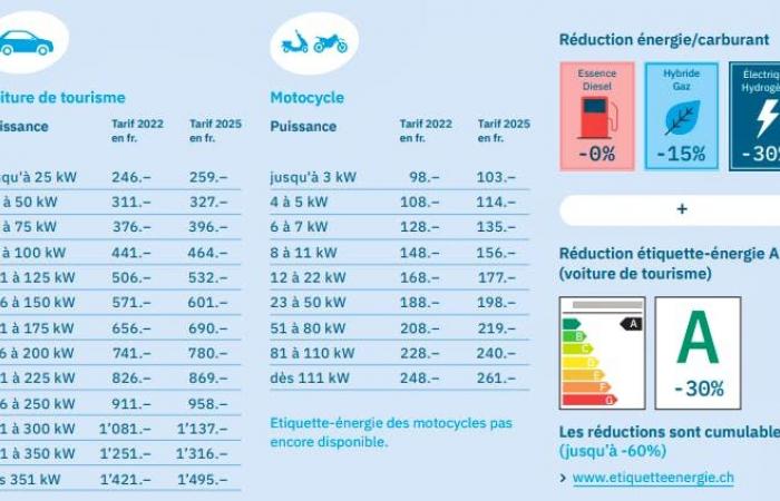 “Friburgo da una gran bofetada a los coches eléctricos”