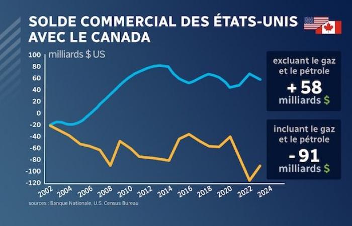 ¿Estados Unidos está subsidiando a Canadá? | Radio-Canadá