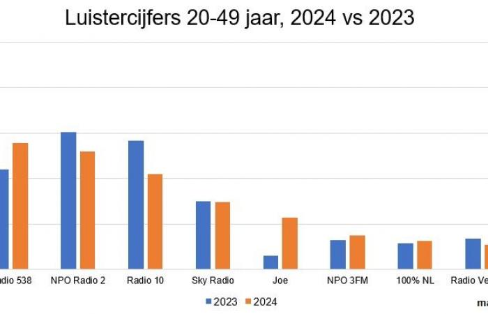 Cifras de escucha entre 20 y 49 años: Qmusic sigue siendo el más grande en 2024, fuerte aumento 538 y Joe