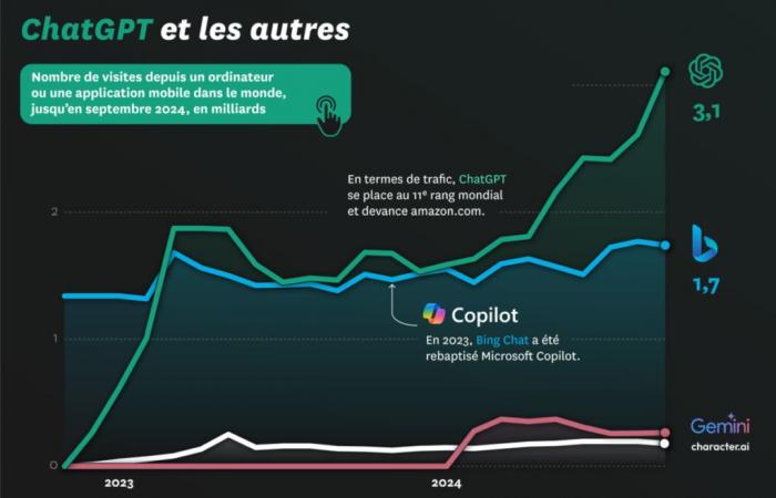 En la carrera de los chatbots, ChatGPT está a la cabeza