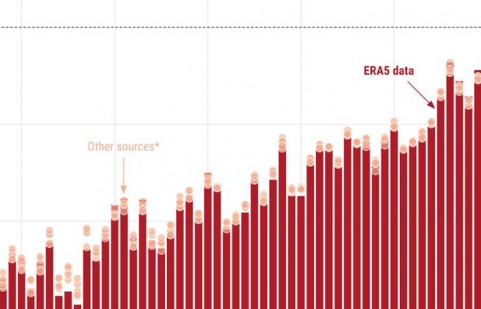 Por qué el récord de temperatura en 2024 es una sorpresa para los científicos