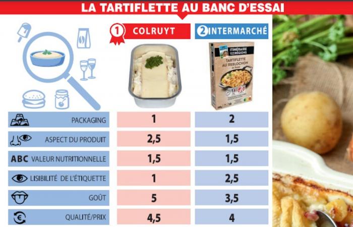 La gran prueba de las marcas: algunas sorpresas sorprendentes para la tartiflette, pero un producto arruina la fiesta (COMPARATIVO)