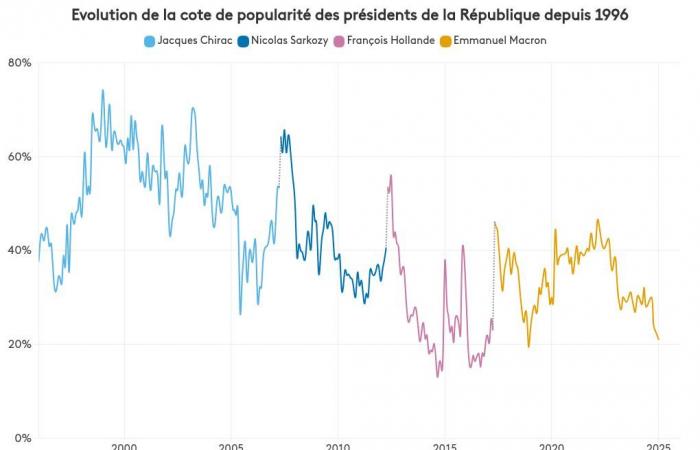 INFOGRAFÍAS. Emmanuel Macron continúa su caída de popularidad, François Bayrou está pasando apuros, según una encuesta