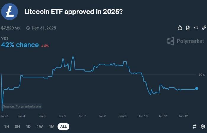 El precio de Litecoin baja a medida que caen las posibilidades de aprobación del ETF de LTC