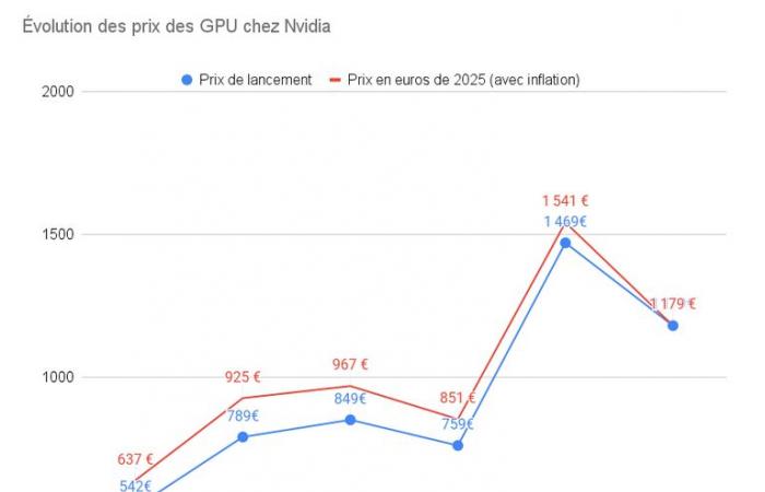 ¿Es demasiado caro el RTX 5080? Analicé el precio de sus predecesoras durante 10 años, desde la GTX 980 hasta la RTX 4080. Teniendo en cuenta la erosión monetaria, hay sorpresas