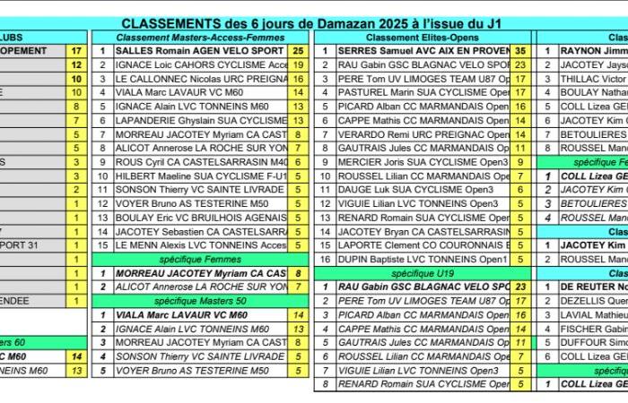 Gironda Sur – CICLISMO — — 1.° de los 6 días de Damazan 2025