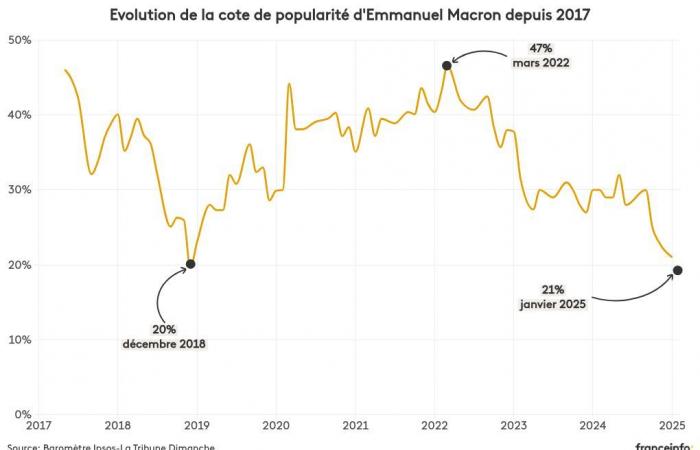 INFOGRAFÍAS. Emmanuel Macron continúa su caída de popularidad, François Bayrou está pasando apuros, según una encuesta