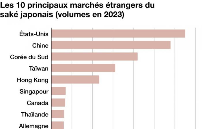 ¿Dónde están las exportaciones de sake japonés al extranjero?