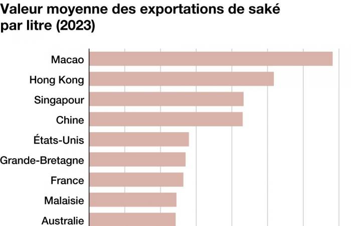 ¿Dónde están las exportaciones de sake japonés al extranjero?