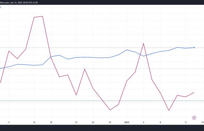 ¿El precio de Bitcoin se verá impulsado por el pico DXY?