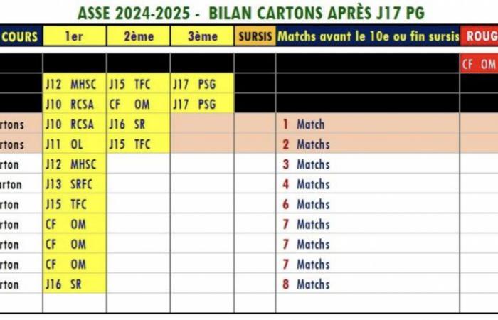 Ligue 1 – Después de París, dos jugadores de la ASSE suspendidos