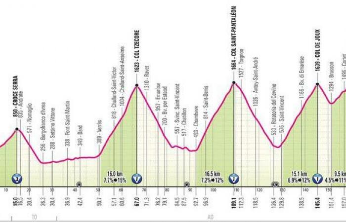 Vuelta a Italia 2025. Col du Finestre, 52.500 metros de desnivel positivo… Encuentra todas las etapas del Giro – Le Dauphiné Libéré