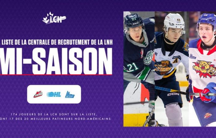 174 jugadores de CHL en la lista de mitad de temporada de NHL Central Scouting para el Draft de la NHL 2025