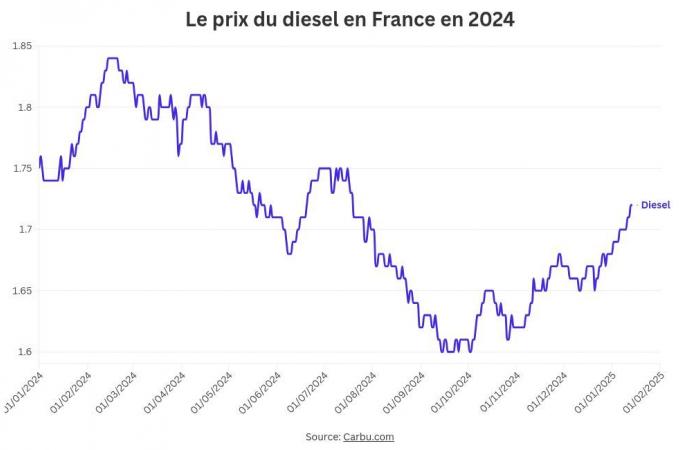 ¿Cuál es el precio del litro de Diesel hoy?