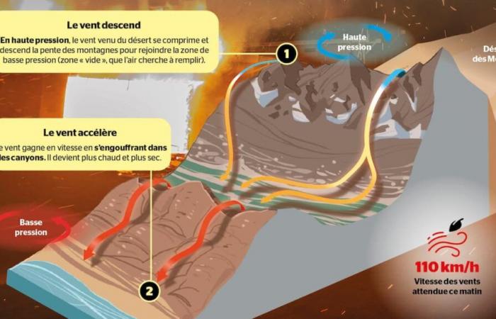 Cómo el viento empeora los incendios