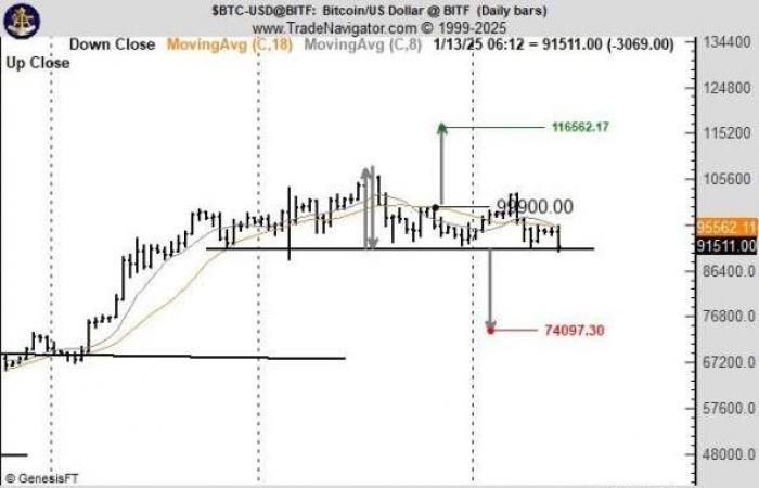 Después de la reversión en forma de V de Bitcoin, ¿la brecha de CME indica que caerá a $70,000 en el futuro?