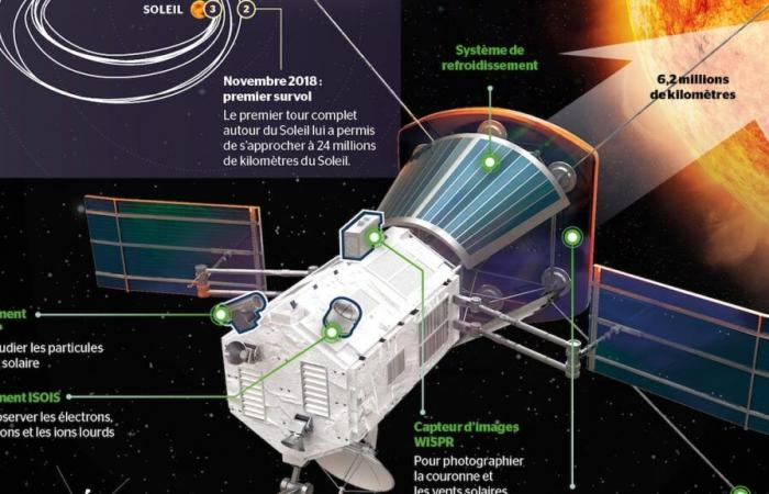 Sonda Parker: los misterios del Sol en estudio