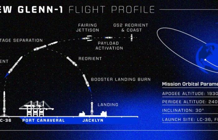 Explosión o éxito: sigue en directo el vuelo de New Glenn, el cohete gigante de Blue Origin