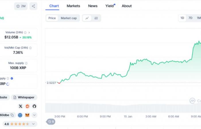 La criptomoneda Ripple (XRP) explota y supera a BlackRock