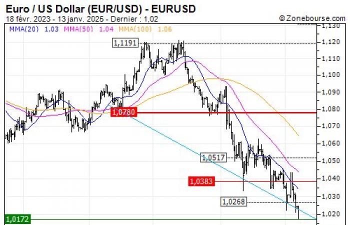 Euro/Dólar estadounidense (EUR/USD): No se vislumbran mejoras