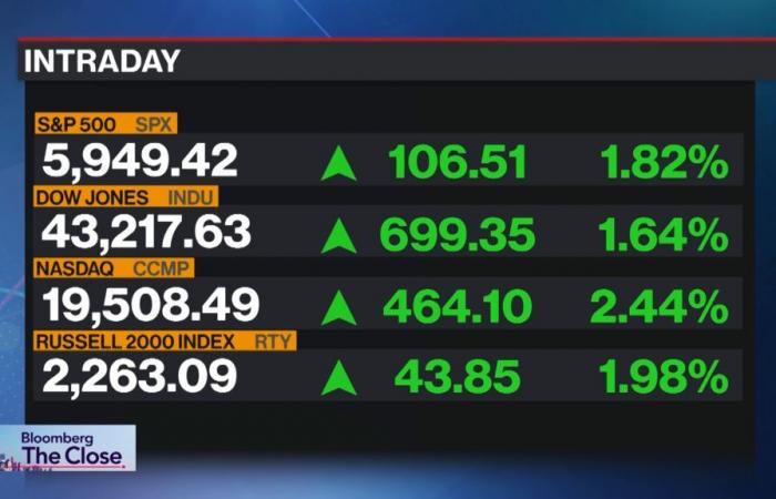 El S&P 500 cierra cerca del máximo de la sesión y de la campana de cierre