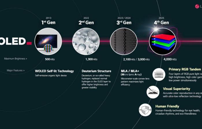 Adiós MLA, viva Primary RGB Tandem de LG Display, la nueva generación de pantallas OLED de cuatro capas