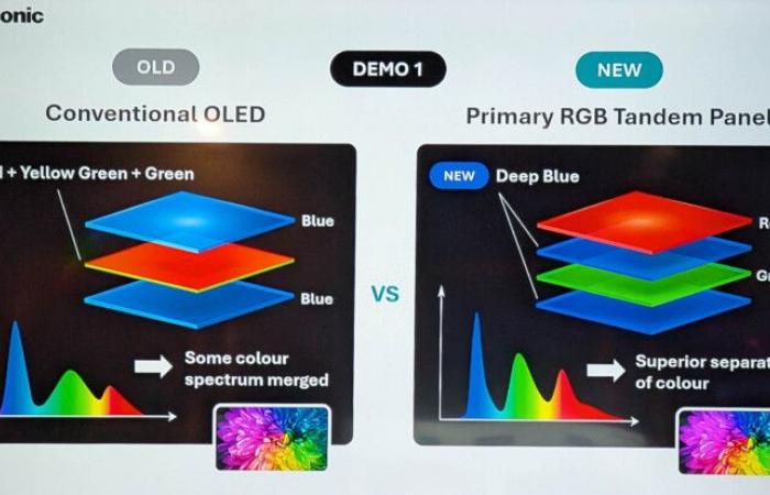 Adiós MLA, viva Primary RGB Tandem de LG Display, la nueva generación de pantallas OLED de cuatro capas