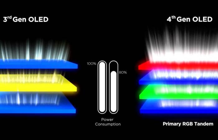 Adiós MLA, viva Primary RGB Tandem de LG Display, la nueva generación de pantallas OLED de cuatro capas