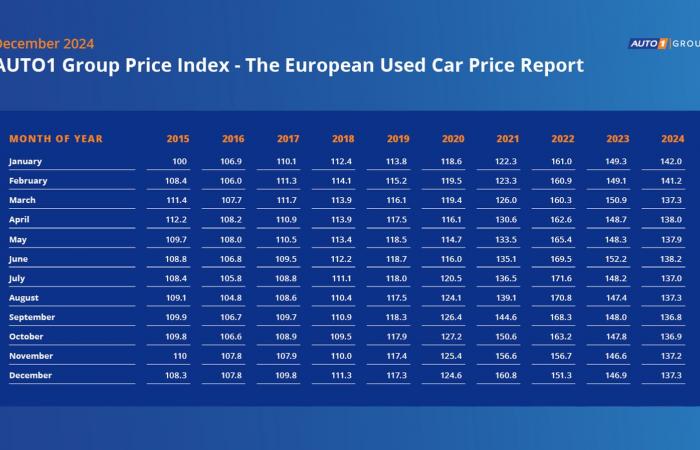 Caída de los precios de segunda mano en 2024, los comerciantes siguen siendo optimistas para 2025