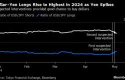 Las intervenciones en el yen dan a los inversores minoristas la oportunidad de comprar dólares
