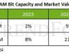Los precios de las memorias DDR5 podrían aumentar un 20% debido a la creciente demanda de chips de IA